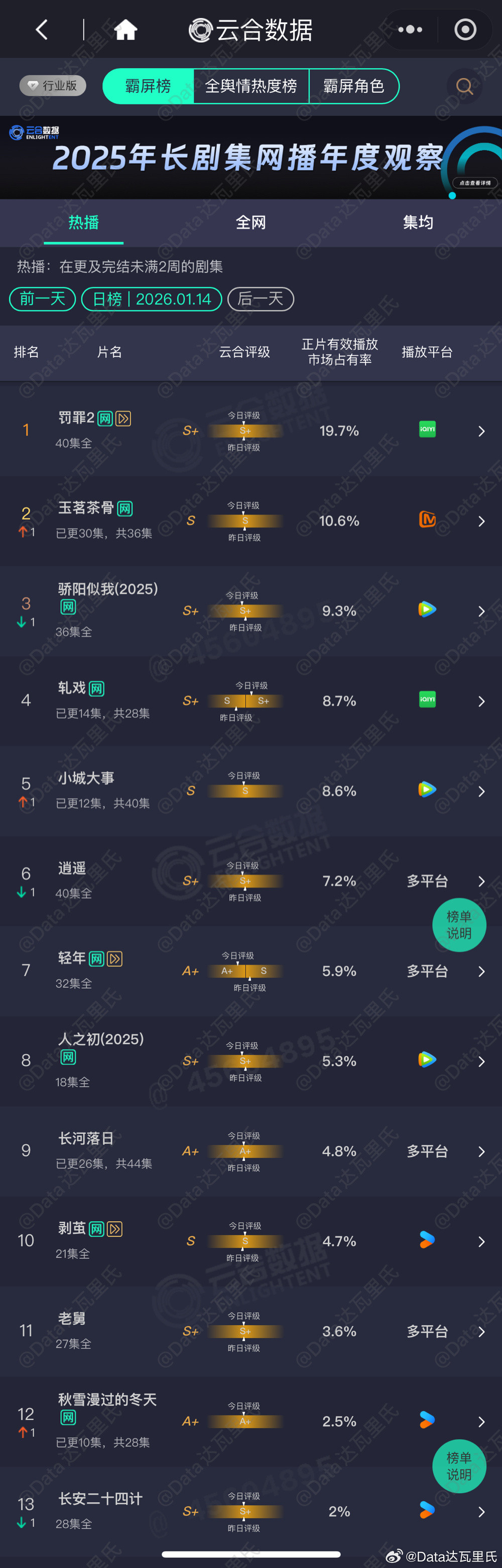 1.14云合占比（估值粉见）轻年：S→A+轧戏：S→S+❗️小城大事：云合评