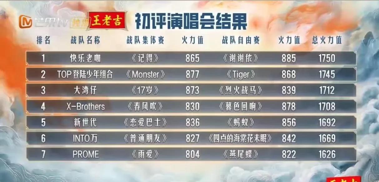 《披荆斩棘2025》初舞台排名，快乐老咖第一《披荆斩棘5》初舞台结束，团战排名