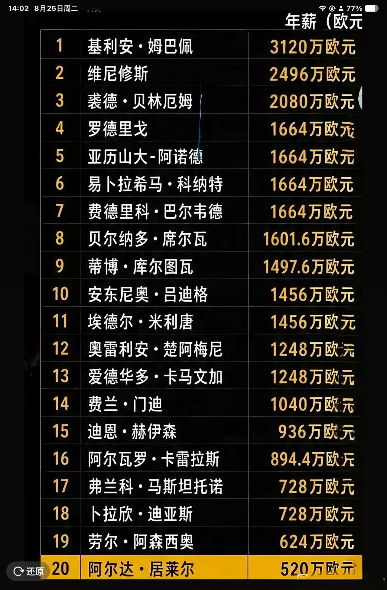 皇马一线队工资都挺高，这就是顶级豪门的成本。最高姆巴佩3120万欧元年薪。