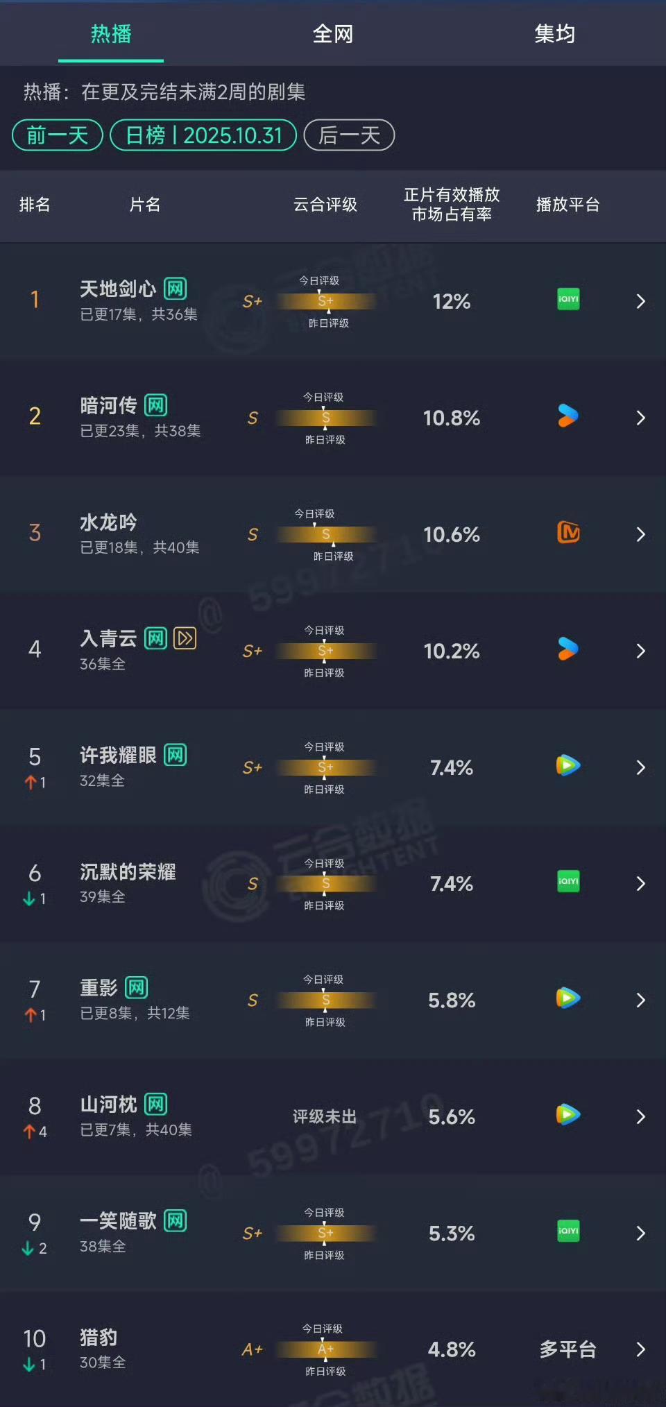 天地剑心云合12%登顶天地剑心云合12%登第一天地剑心云合12%登顶，不错，[打