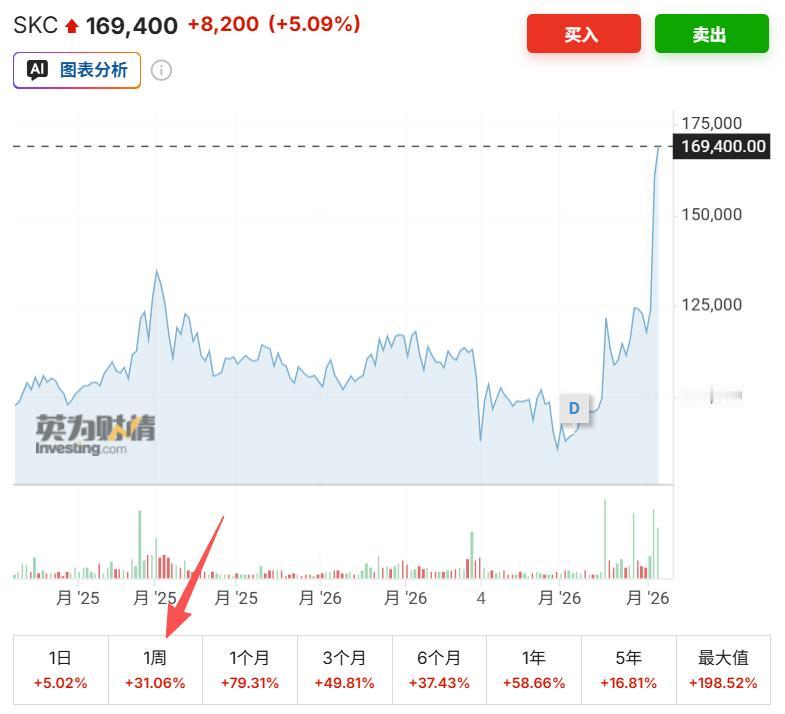 韩国玻璃基板公司暴涨，SK集团旗下的子公司，做玻璃基板的skc。此前英特尔推