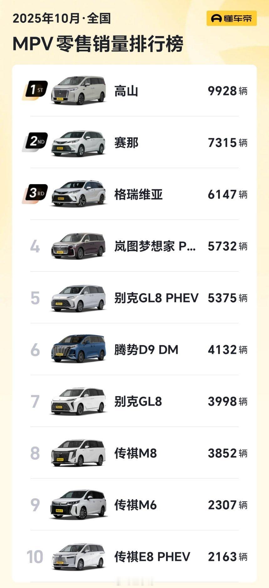 10月销量出炉魏牌高山无前缀MPV第一下一步就期待海外的表现长城汽车​