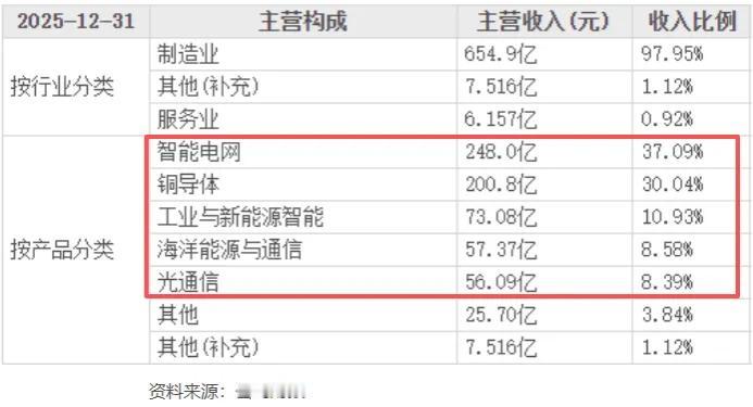 深海海缆+AI光纤双景气！亨通光电手握310亿订单，旗下深海通信龙头启动分拆