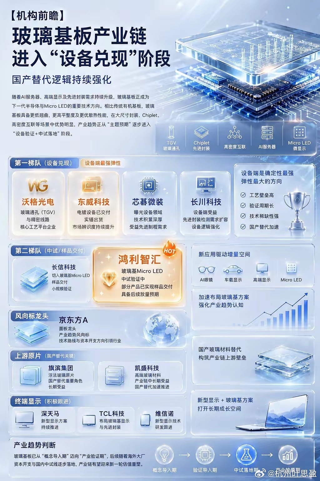 玻璃基板星辰大海，玻璃企业深度受益！玻璃基板应用方向主要为硅中介层+ABF载板芯
