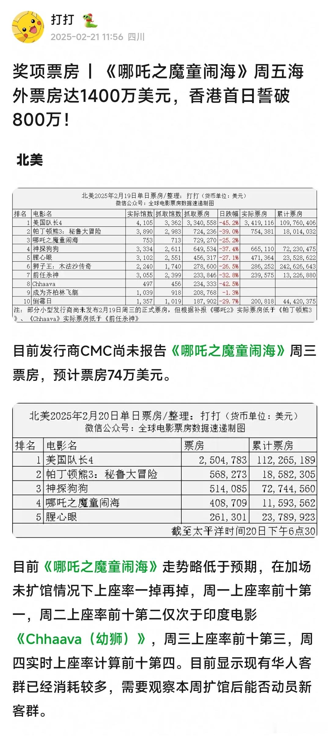 哪吒内地外市场票房资讯，划重点：1.北美走势略低于预期。2.澳大利亚由之前的与美