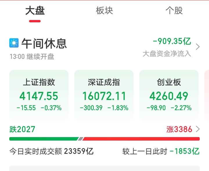 今天又要蒙圈了吧！今天这盘面又给我整懵了！早上还想着今天大盘会乘胜追击，直取