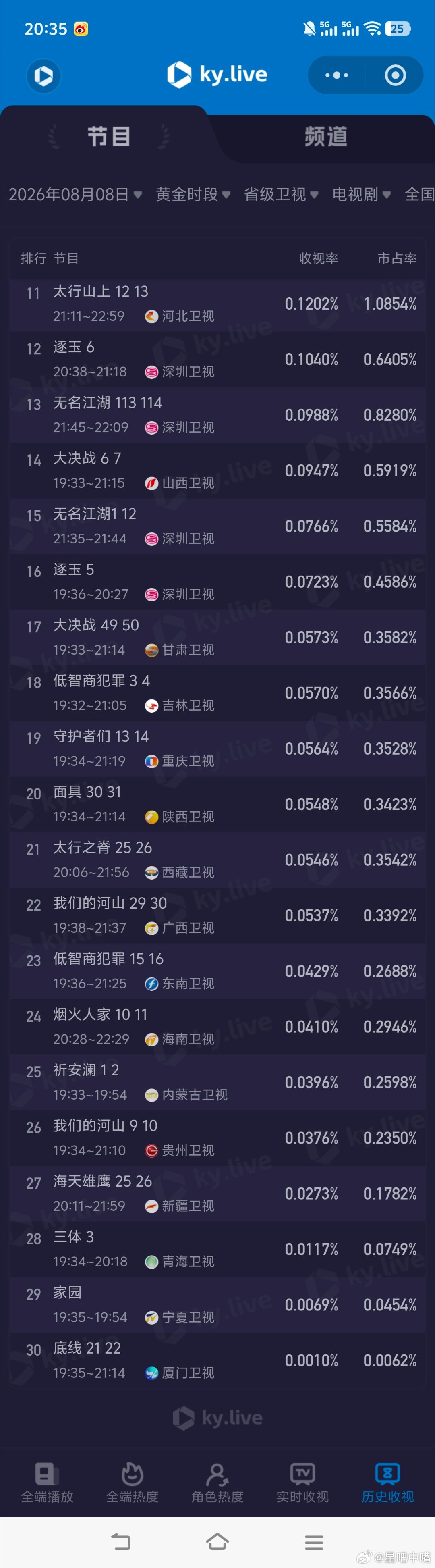 8月8日cvb收视日报江海潮生2.902，酷云1.3337，系数2.176兵