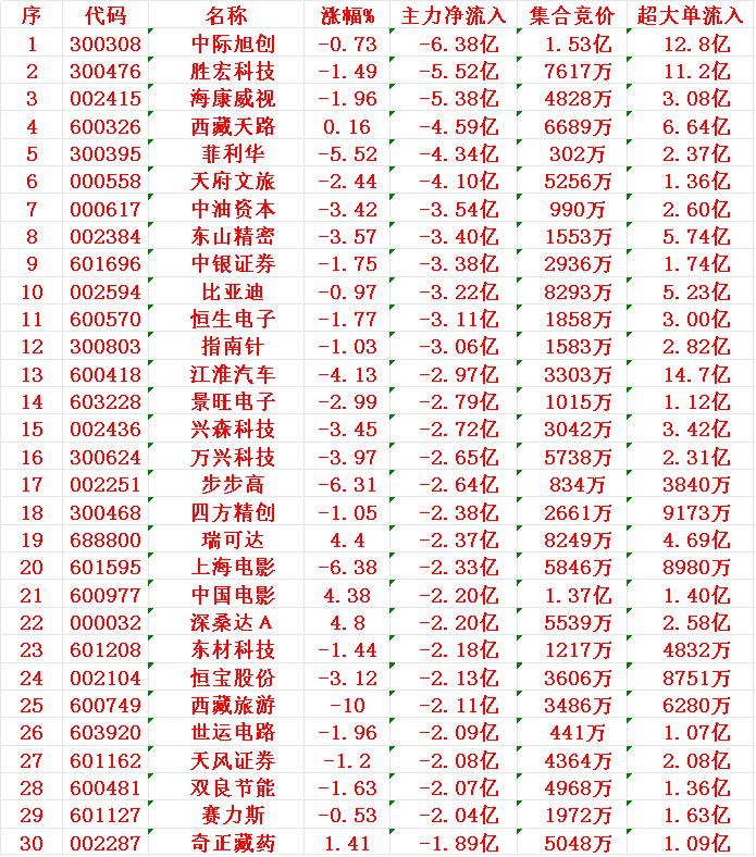 8月4日尾盘30分钟，主力资金“大幅卖出的”30名单！1中际-6.38