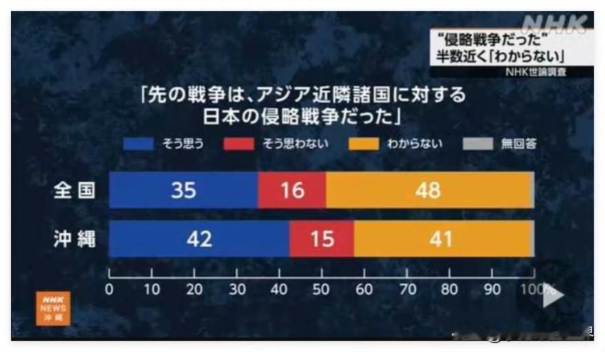 有点出乎意料。居然有35%的人承认日本在第二次世界大战期间侵略了亚洲。有一说