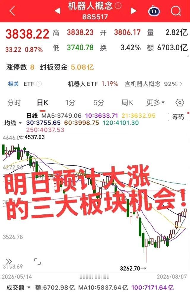 明日重点关注三大板块第一，中药创新药。科技板块资金量能尚未回到前期水平，当前资金