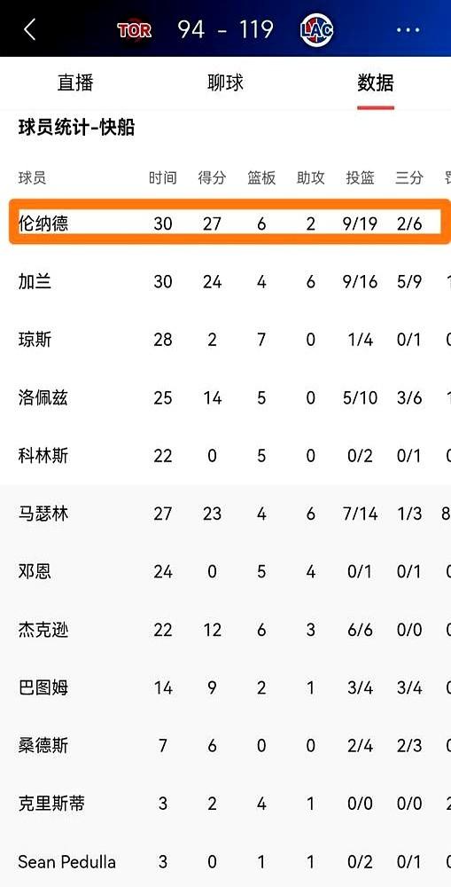 34岁的科怀·伦纳德，场均28.3分，生涯新高。快船主场打猛龙，伦纳德只用了