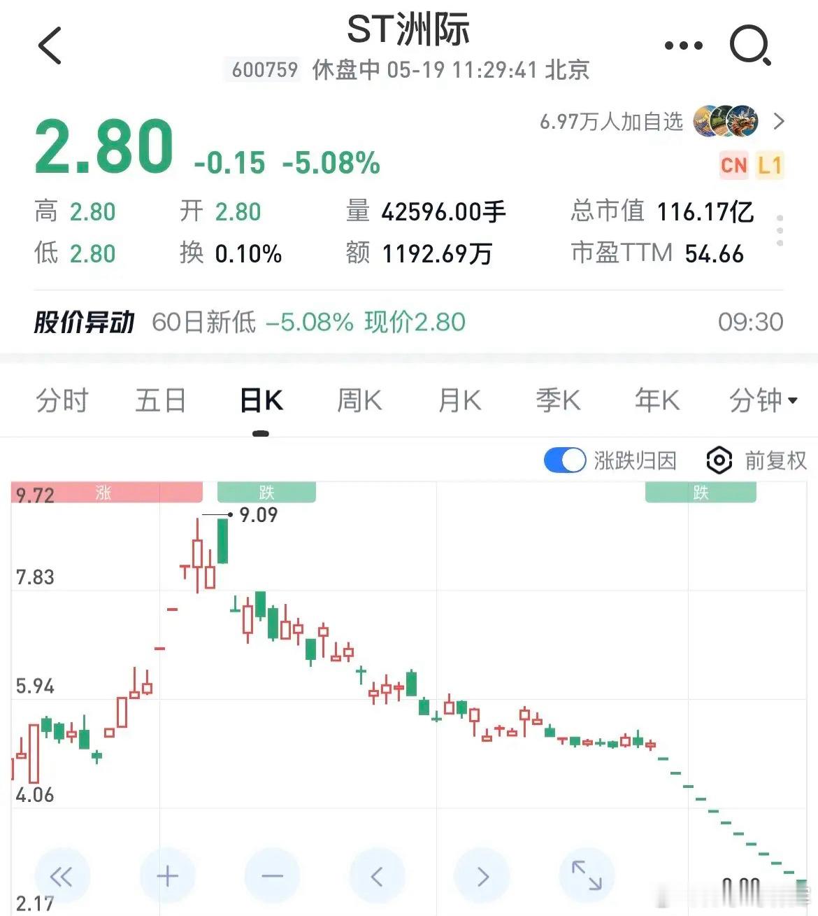 A股散户赌性还是太重了，最近暴雷的3只票的股东人数，闻泰25万，洲际38万，巨力