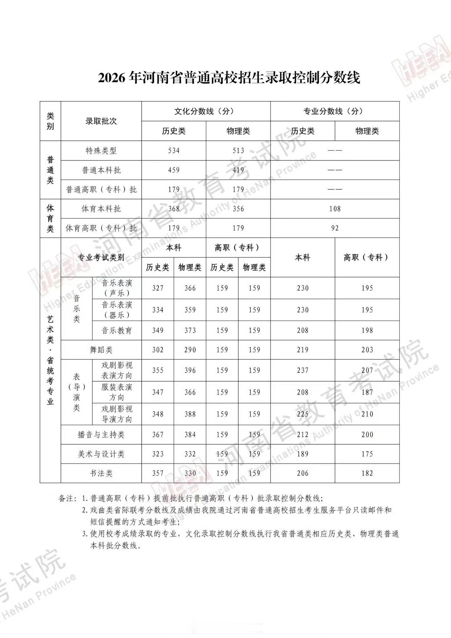 河南高考分数线2026年河南高考分数线公布，看着今年分数线降低了，其实考学难度一
