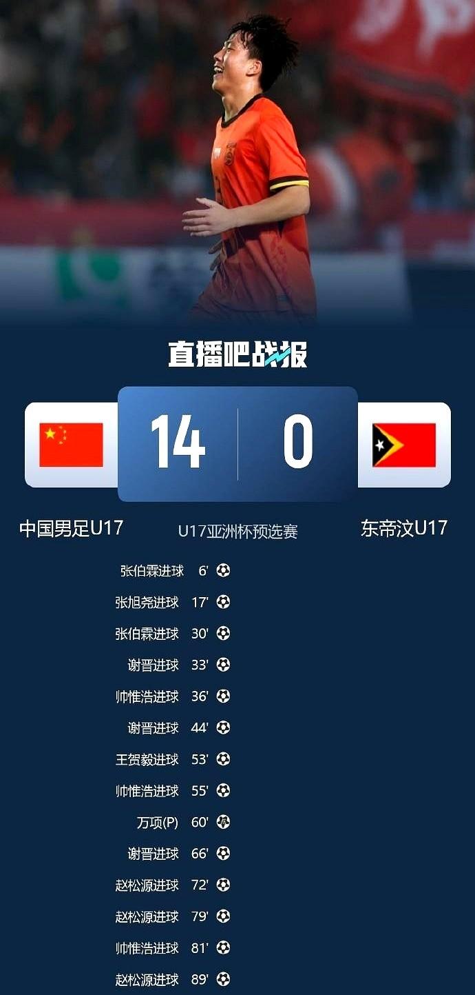 14球狂胜东帝汶U16队，U16国足两连胜暂登A组榜首。这帮小伙子们心里门儿清