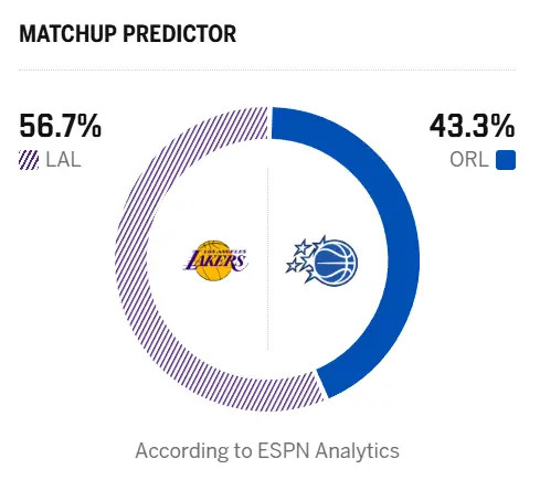 明日对阵魔术，湖人胜率56.7%！不能小看魔术，湖人这几年打魔术还挺艰难。湖人8