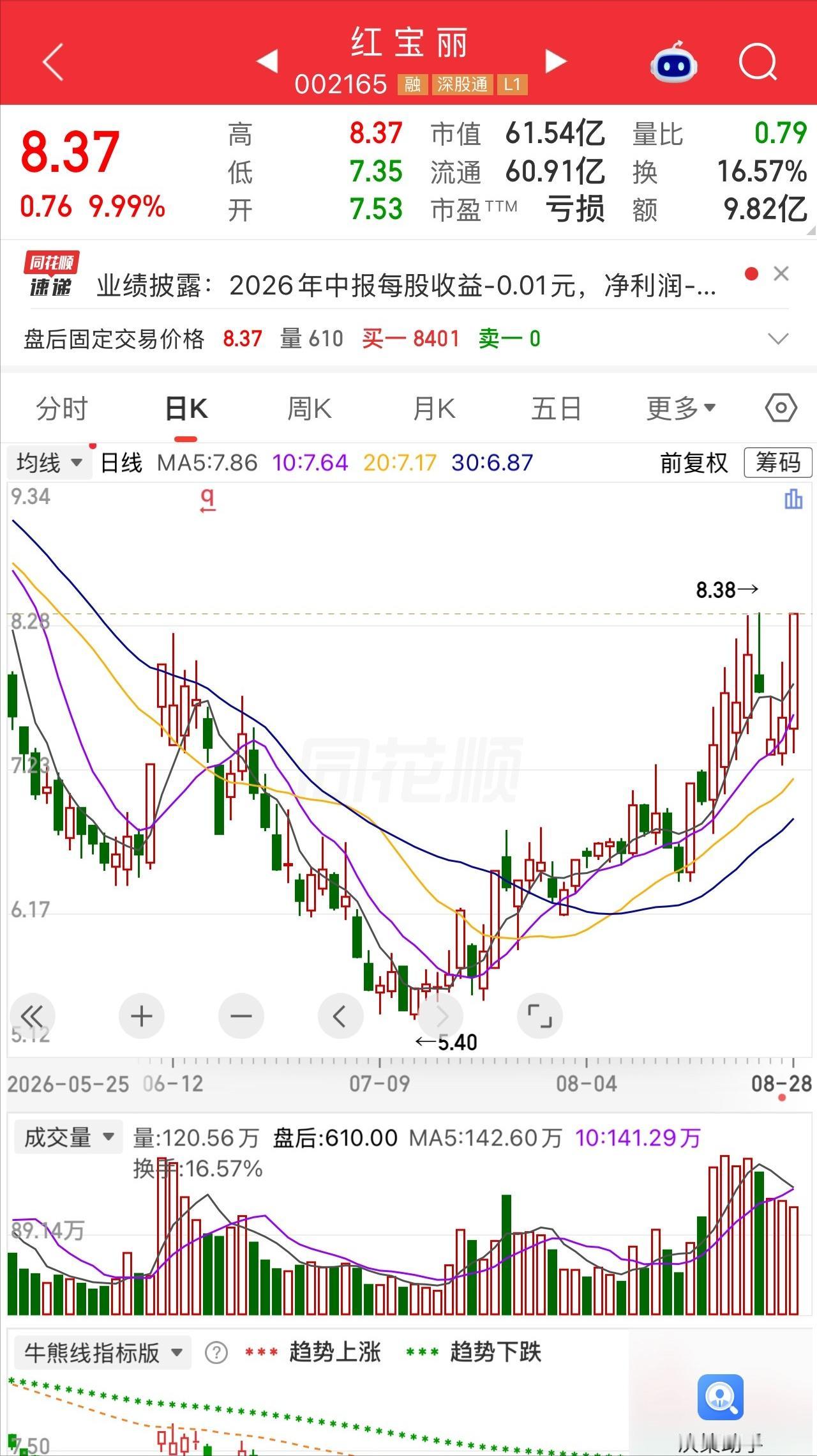 一位股民盯着账户里红宝丽那红彤彤的浮盈，茶杯端起又放下，心里怎么也踏实不下来。