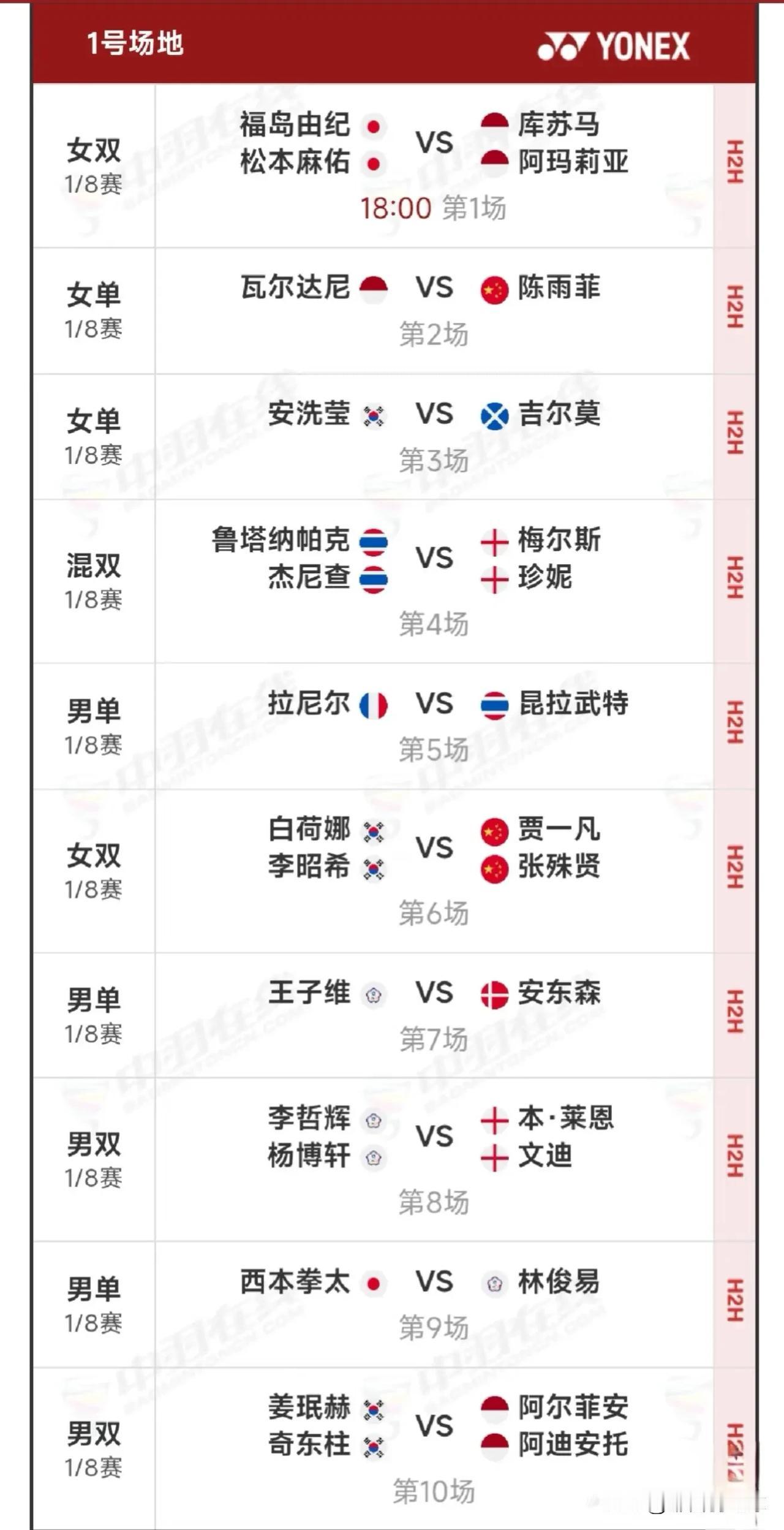 3月13日全英羽毛球公开赛1/8决赛赛程安排昨日国羽战绩为7胜6负，冯彦哲/