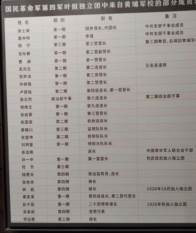 叶挺的独立团有多厉害，看看他的10个连长就知道了。叶挺独立团共有2100余人，