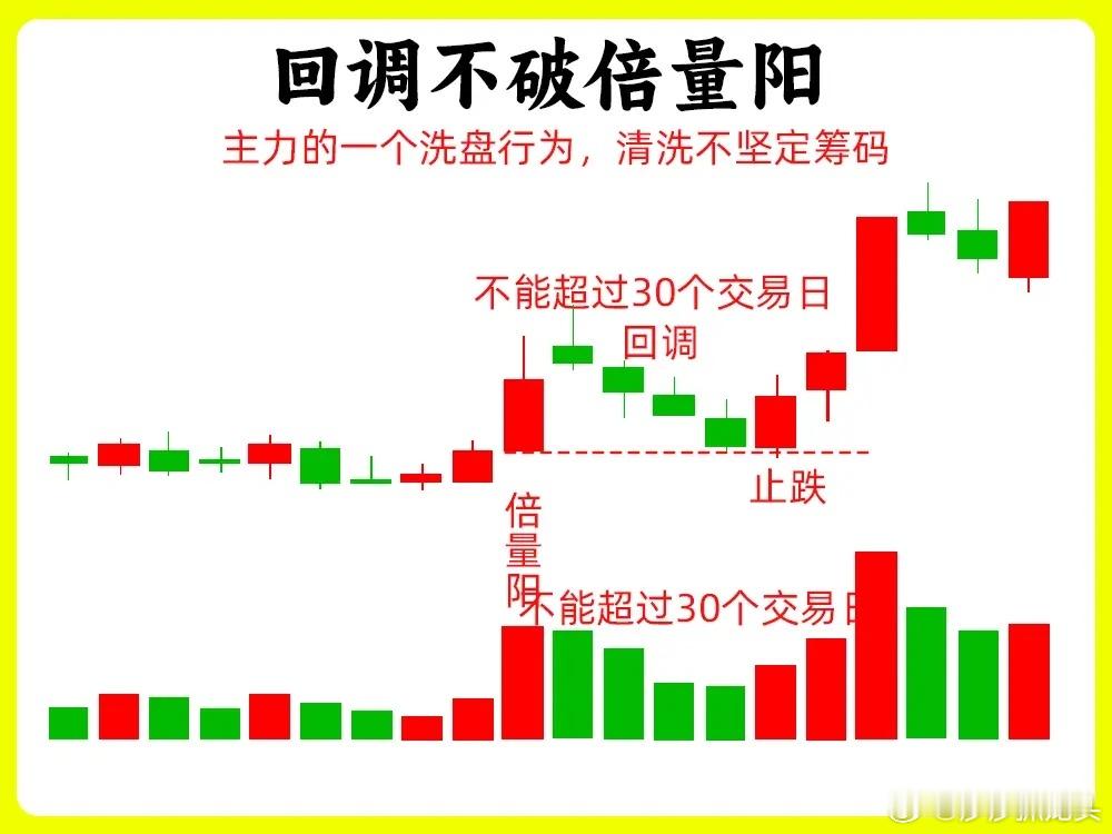 朋友们注意了！今天莎莎给大家聊聊技术分享中最为核心的东西，那就是成交量。在量柱里