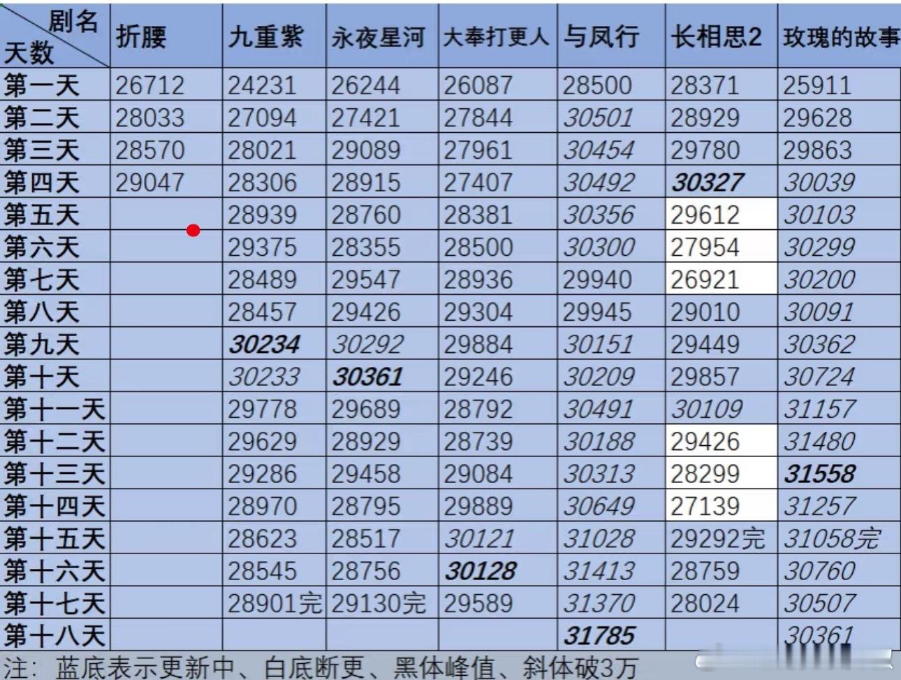 🐧折腰热度走势，今晚峰值29500左右，走势有点不那么丝滑了，其实这两天7点多