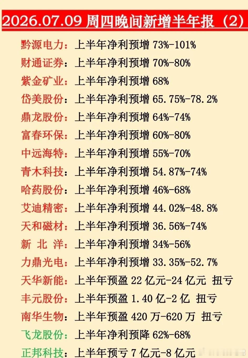 炸裂！今夜多家上市公司发布中报业绩预告：家里有矿公司爆赚379亿，锂矿资源龙头扭