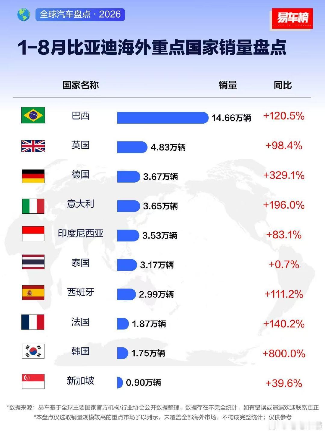 1~8月份比亚迪和零跑汽车海外市场的数据出来了​