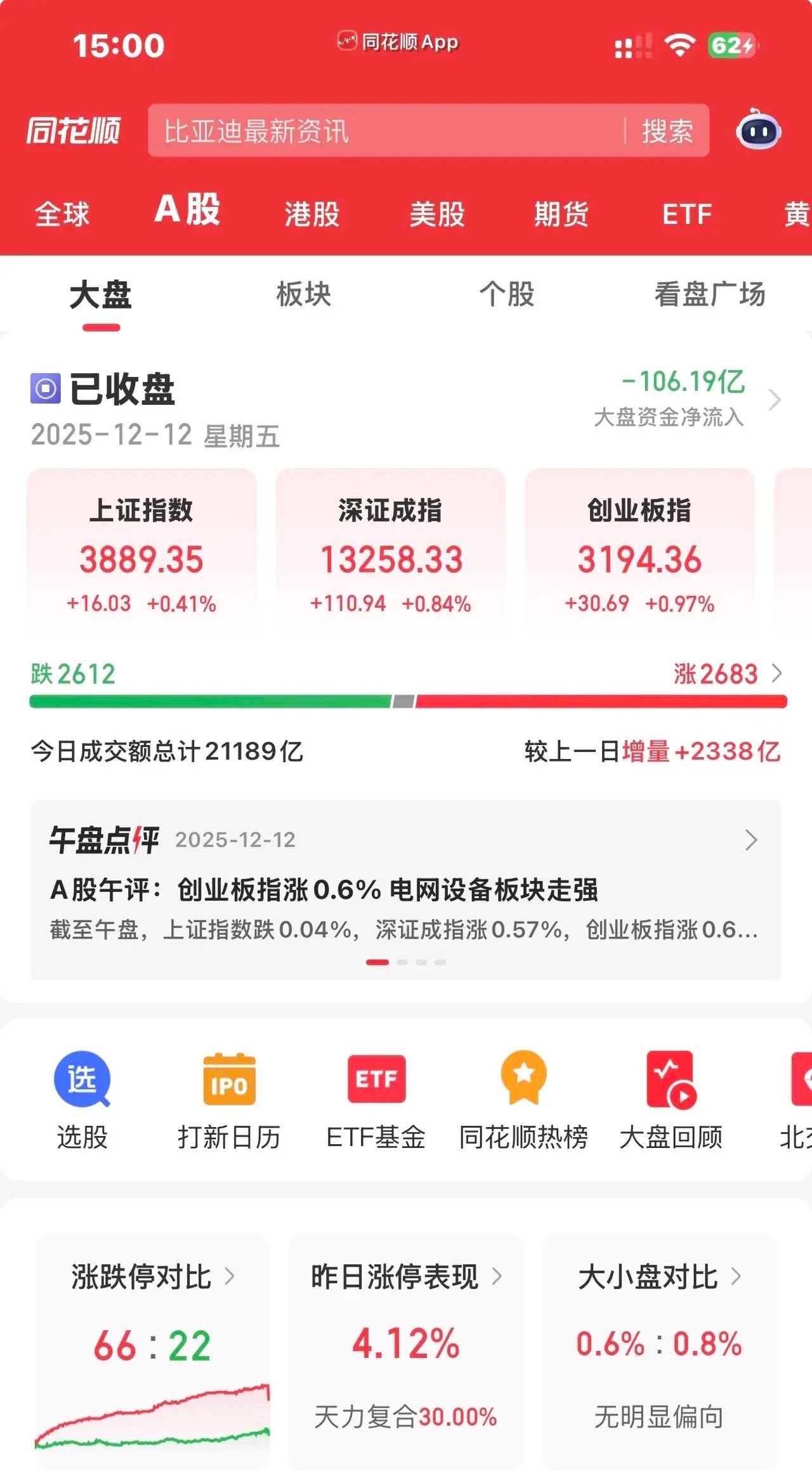 今天周五了，午后大A一改上午的阴雨天，直接出太阳了。经过三连阴之后，三大指数集体