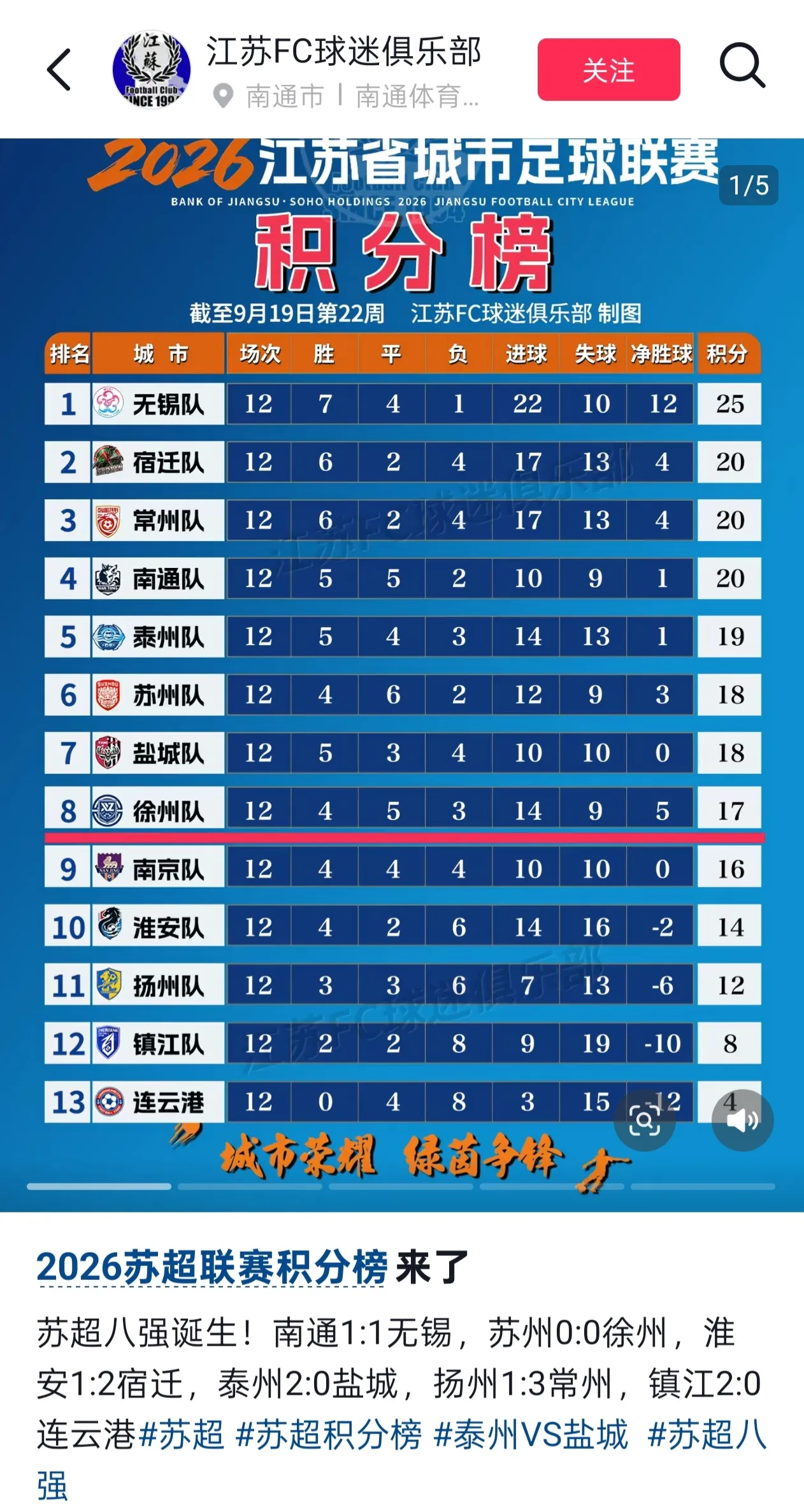 苏超八强名单已出，宿迁队如愿闯进八强[赞]，开心的同时，有点心疼大淮安，我大学所在的地方！那时，青春