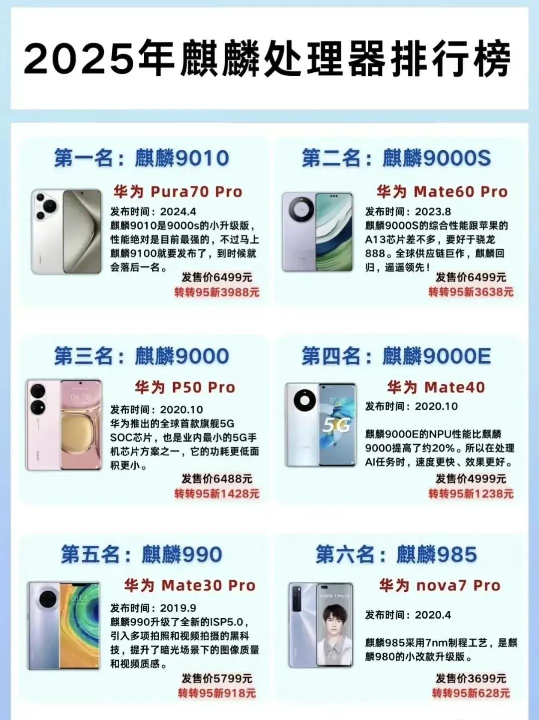 最新手机处理器排名，华为海思麒麟9020排第42名，麒麟9010排第48名，麒麟