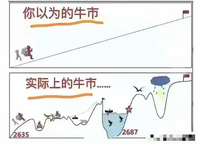 今天大概率调整下切。昨天预判冲高回落带上影线小阳线，直到中午都是正常的，但下午却