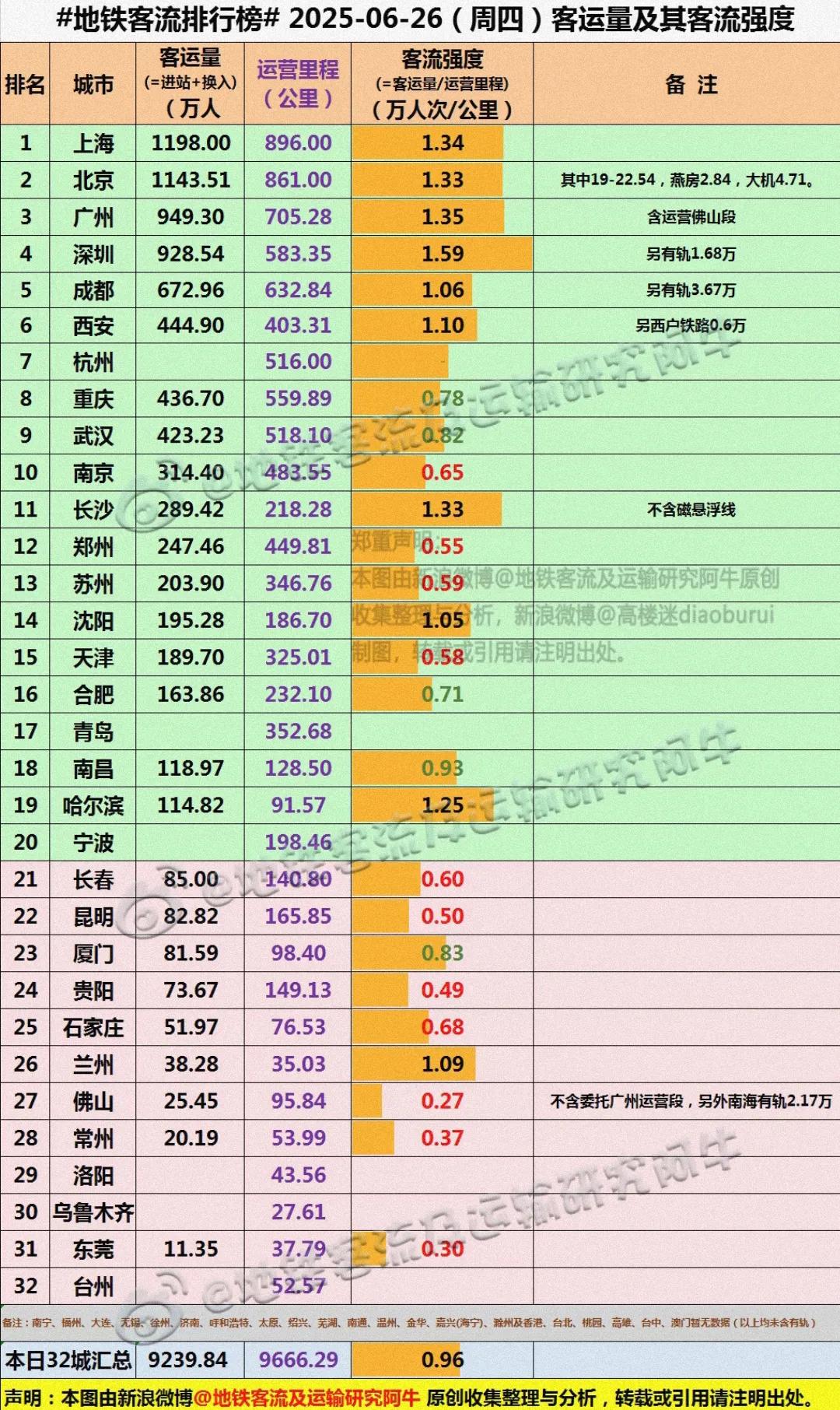 平时工作日广州、深圳地铁客流量就是无法超越北京、上海，见此情景真的让人感觉到棋差