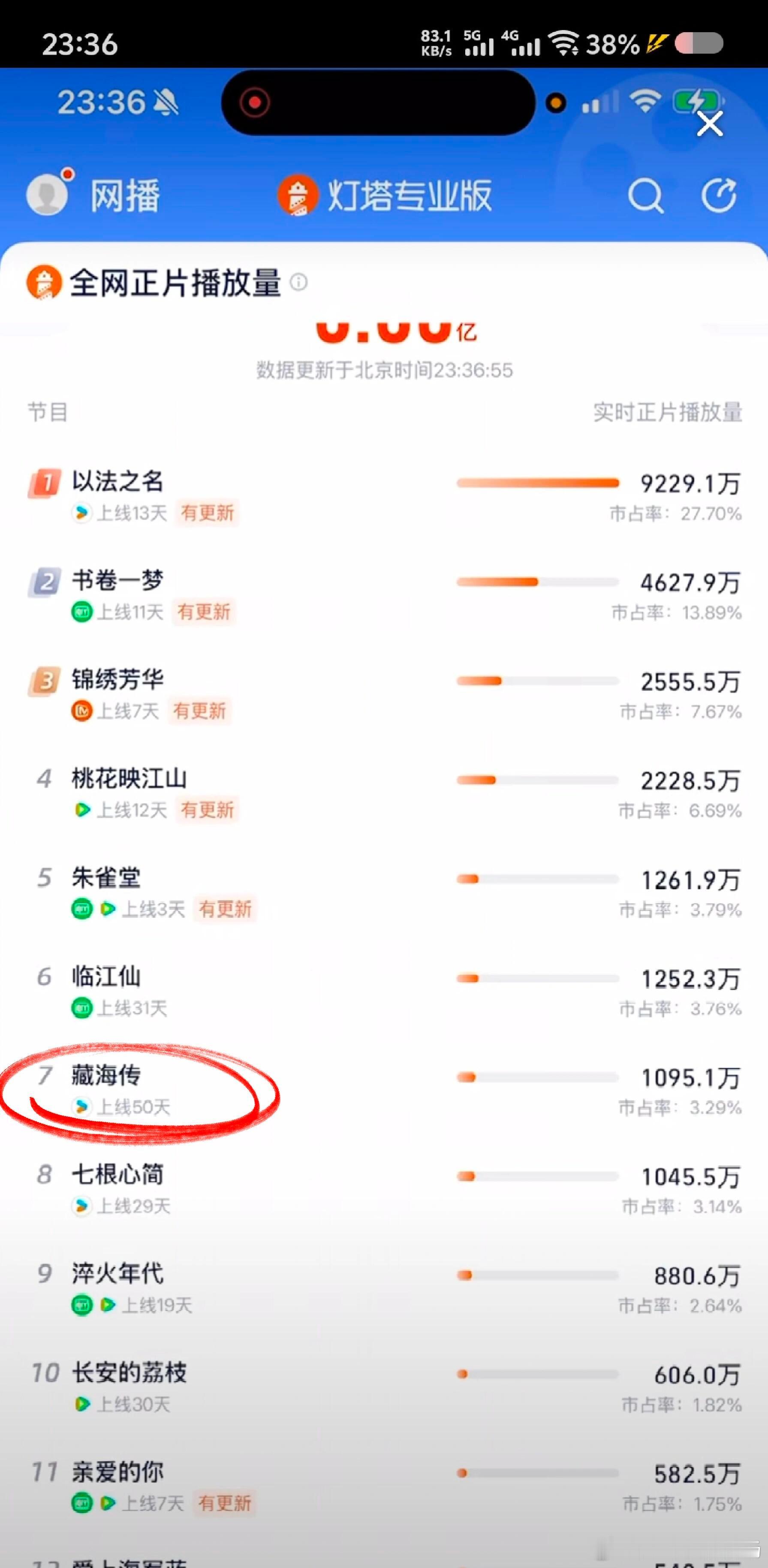唯一一部五月的剧，熬走几波新剧了😂这个长尾有点恐怖了，没掉下去过​​​