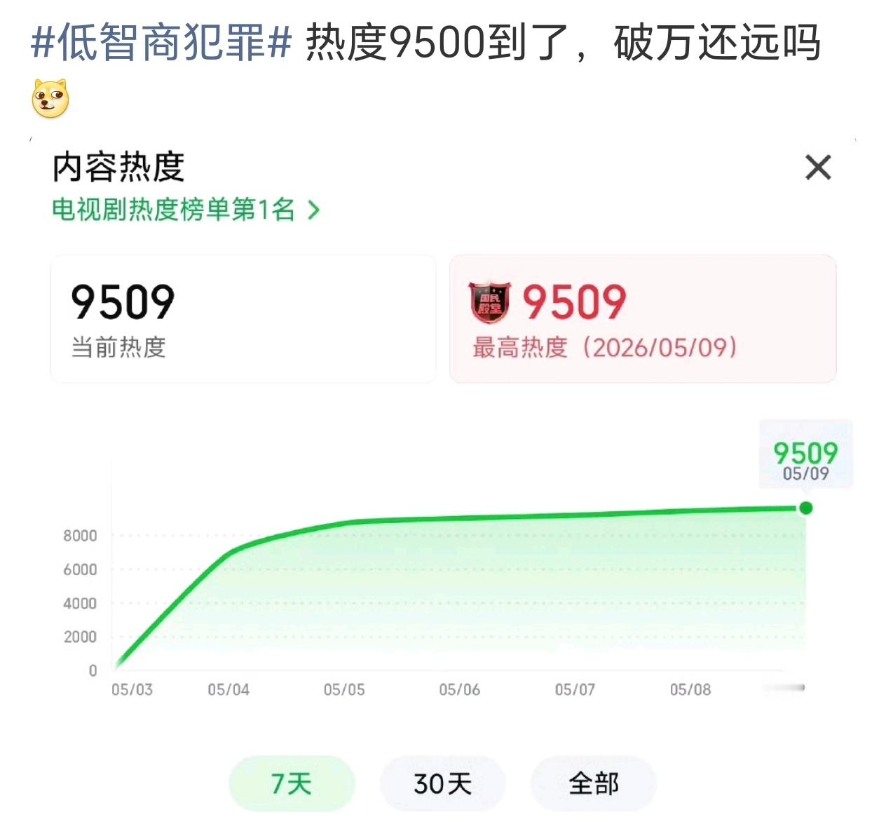 感觉这部完全没存在感，要是这都能破万……