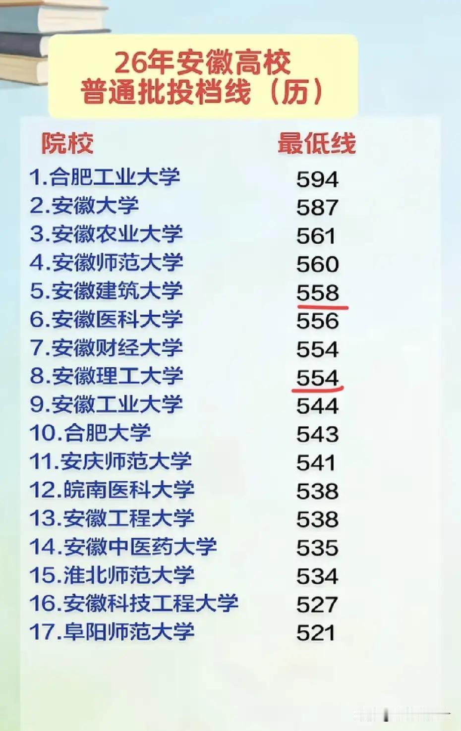 安徽2026年高考各大高校招生录取分数线，历史组数据！合肥工业大学、安徽大学
