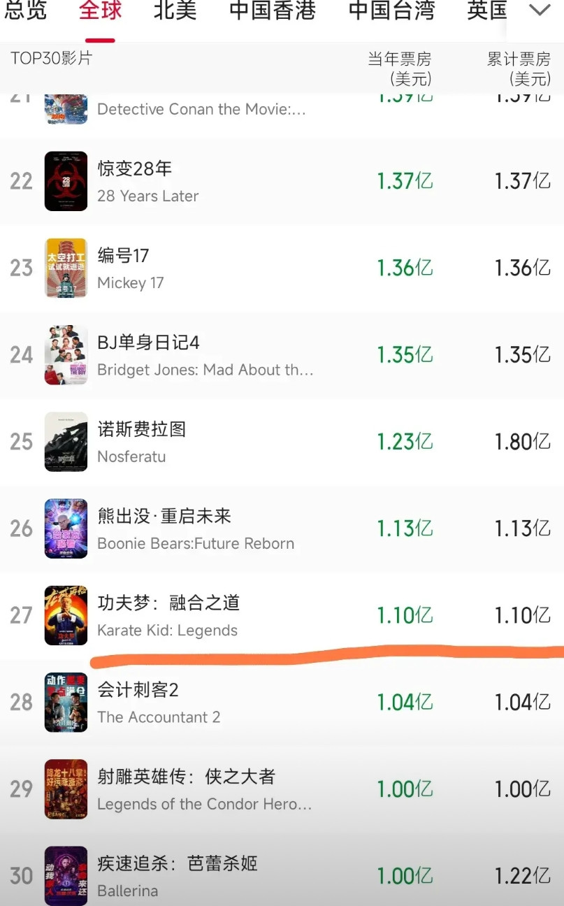 成龙大哥在全球票房号召力不灵了吗？《功夫梦》续作《功夫梦：融合之道》全球发行、