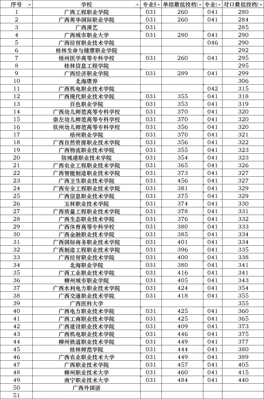 2025 广西单招对口各院校最低投档分数。