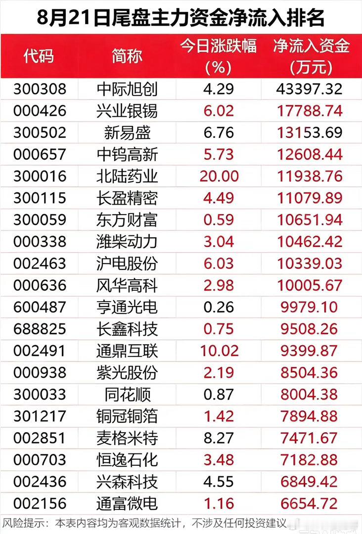 尾盘4.3亿抢筹！8.21尾盘资金榜单，看清收盘前真实动向！收盘阶段的资金流向，