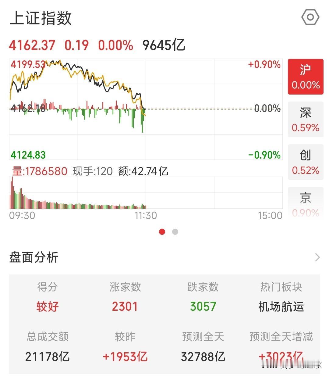 今天的A股有点不对了，下午要注意风险了今天上午A股冲高回落，最高点位4199点