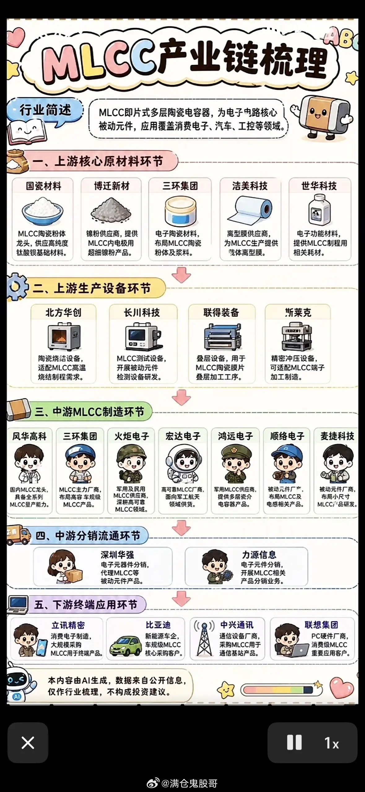 MLCC产业链的各个环节。最近MLCC产业链热度涨得有点猛，很多人翻来覆去捋各个
