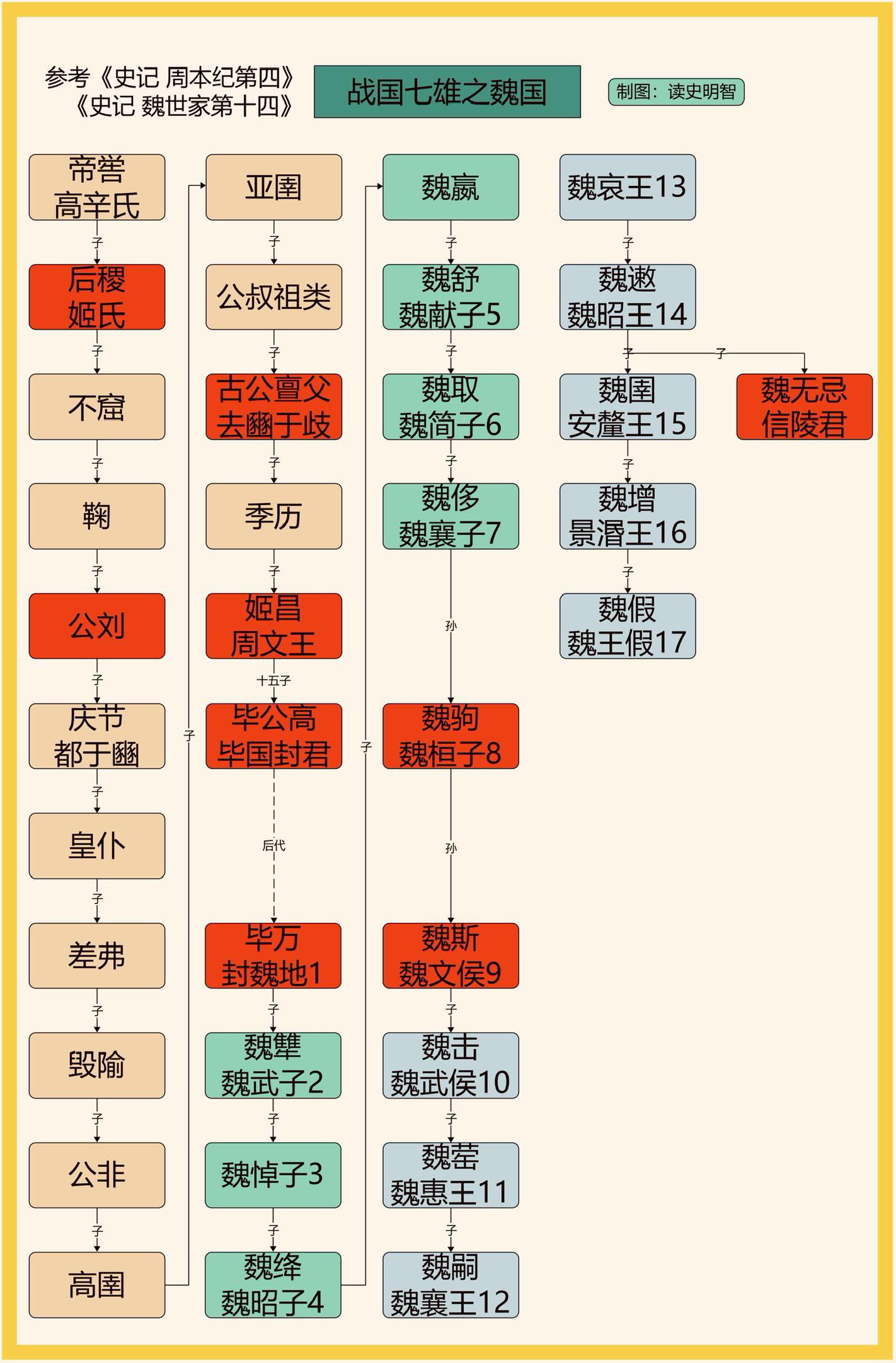 战国七雄之魏国。一图看懂战国七雄之魏国世系