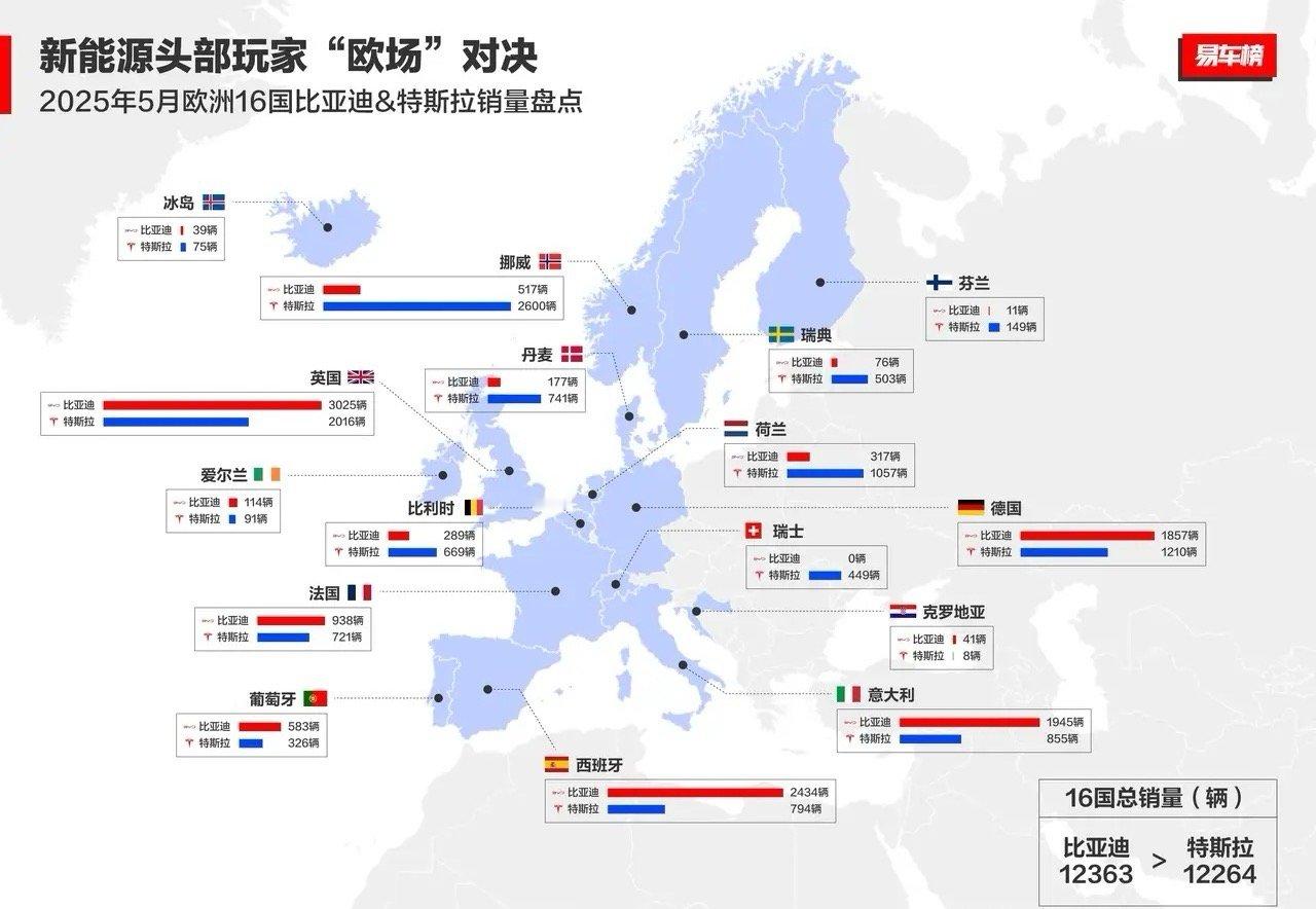 比亚迪在欧洲市场终于“守得云开见月明”，销量杀疯了！ 5月份，比亚迪海外销量前所