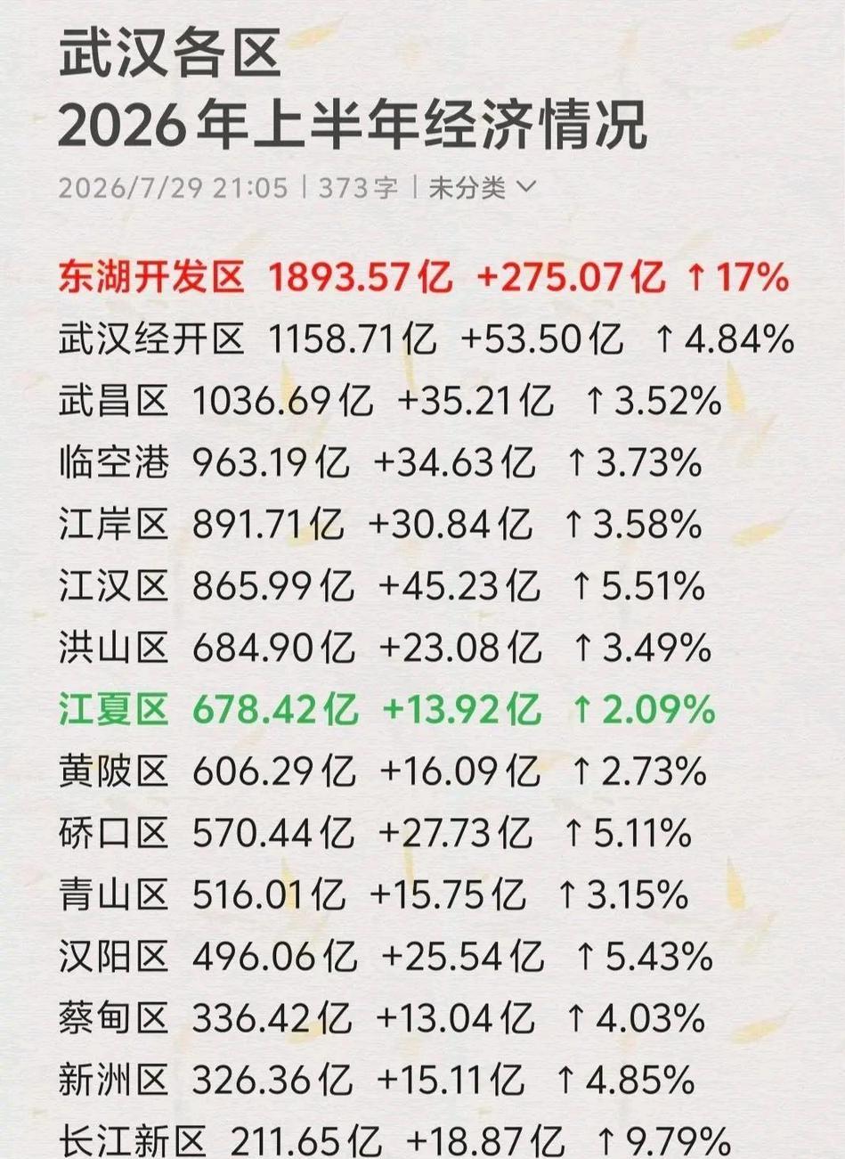 武汉各区县2026年上半年GDP出炉：开发区领跑全市、江岸区江汉区差距缩小武汉