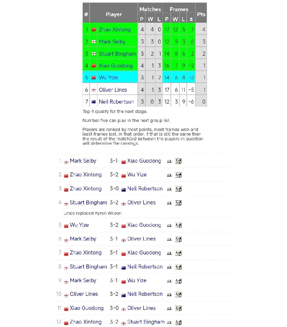 赵心童四战四胜小组第一!肖国栋一胜三负小组第四!吴宜泽1胜二负小组第五!以