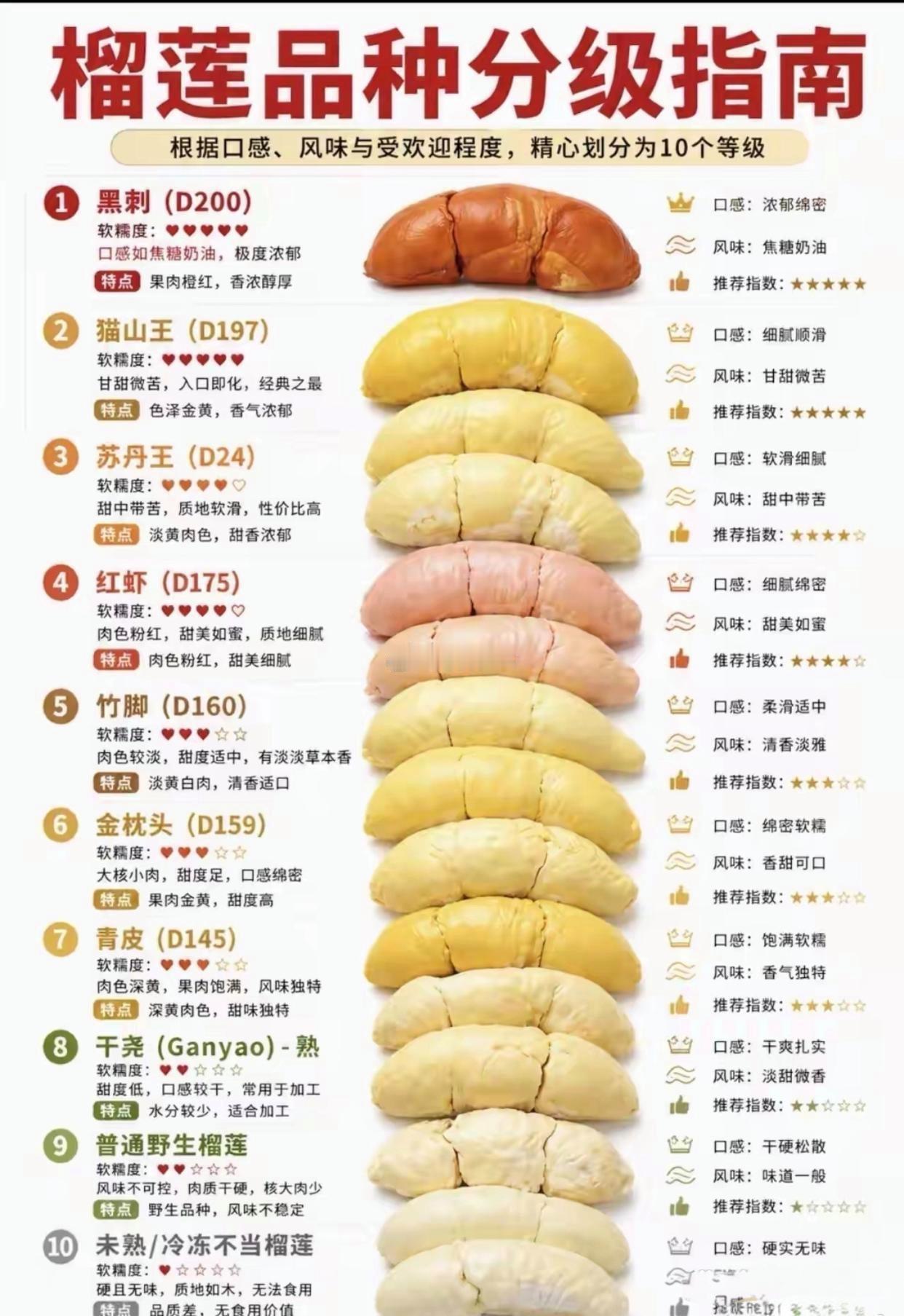榴莲品种排名
