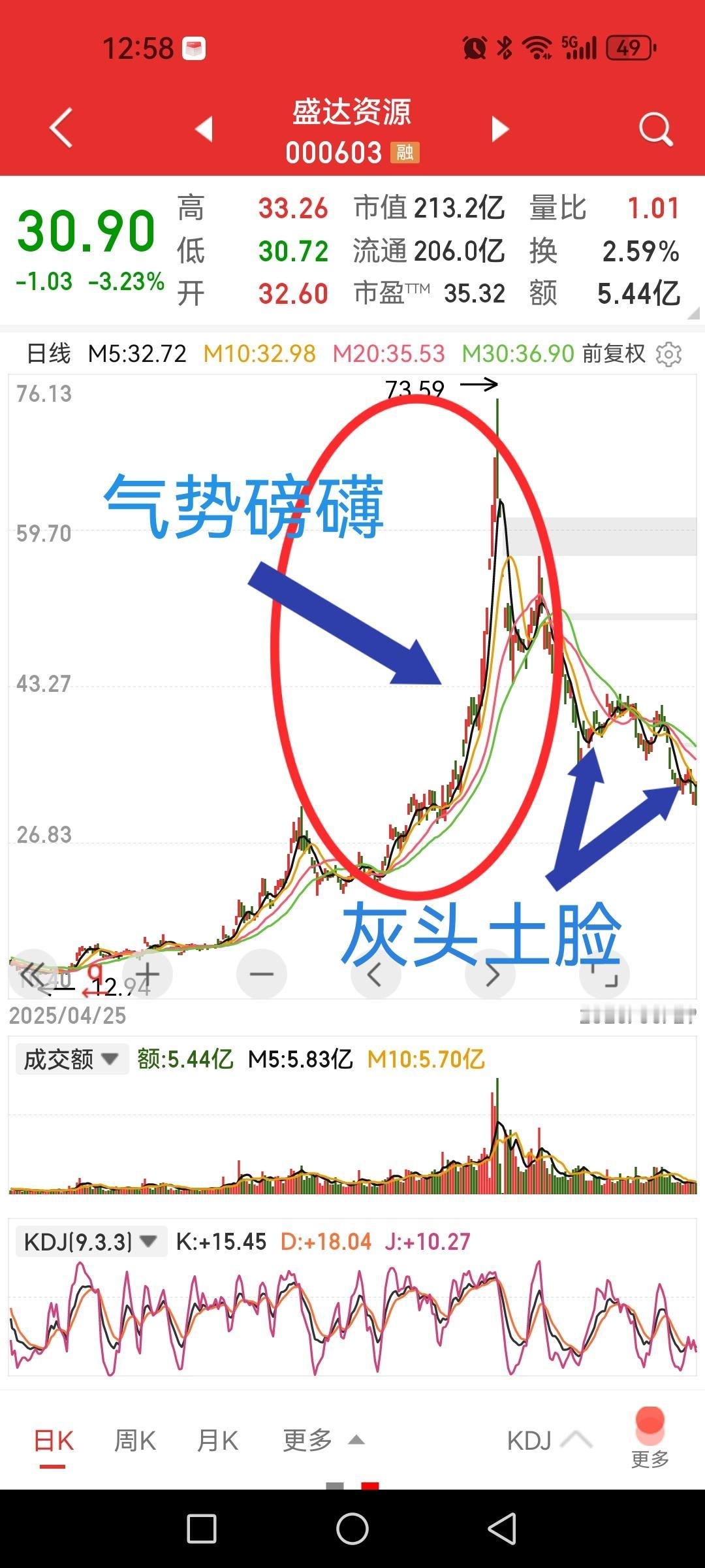 盛达资源，当初有多傲视，当下就有多落魄。有一句话精辟浓缩了股市里芸芸众生的亏