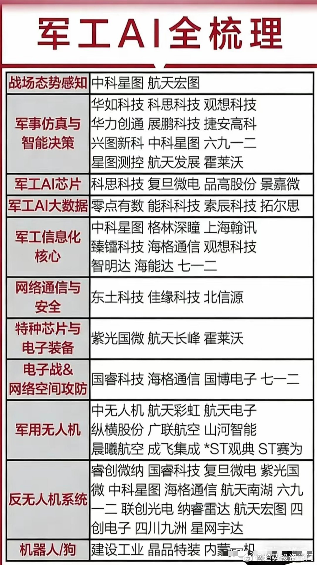 军工AI｜产业链精简速览军工AI已从概念走向实战，通过感知-决策-行动闭环重构现