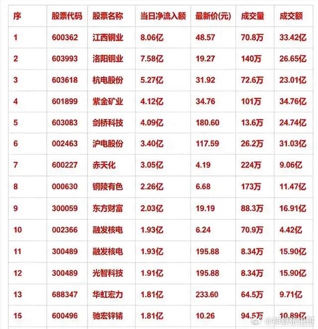 重磅！8月26日早盘一小时主力资金猛攻！15只大额净流入个股名单出炉盘面资金信号