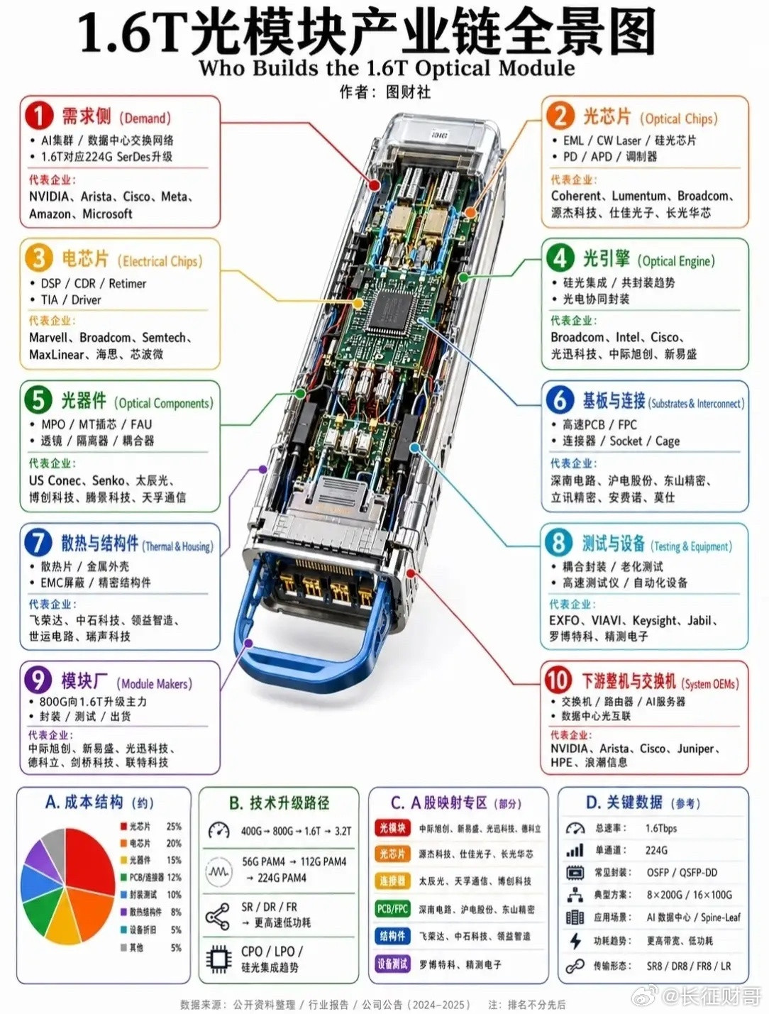 一张图看懂1.6T光模块产业链：AI时代的“光纤高速公路”是如何炼成的？🚀