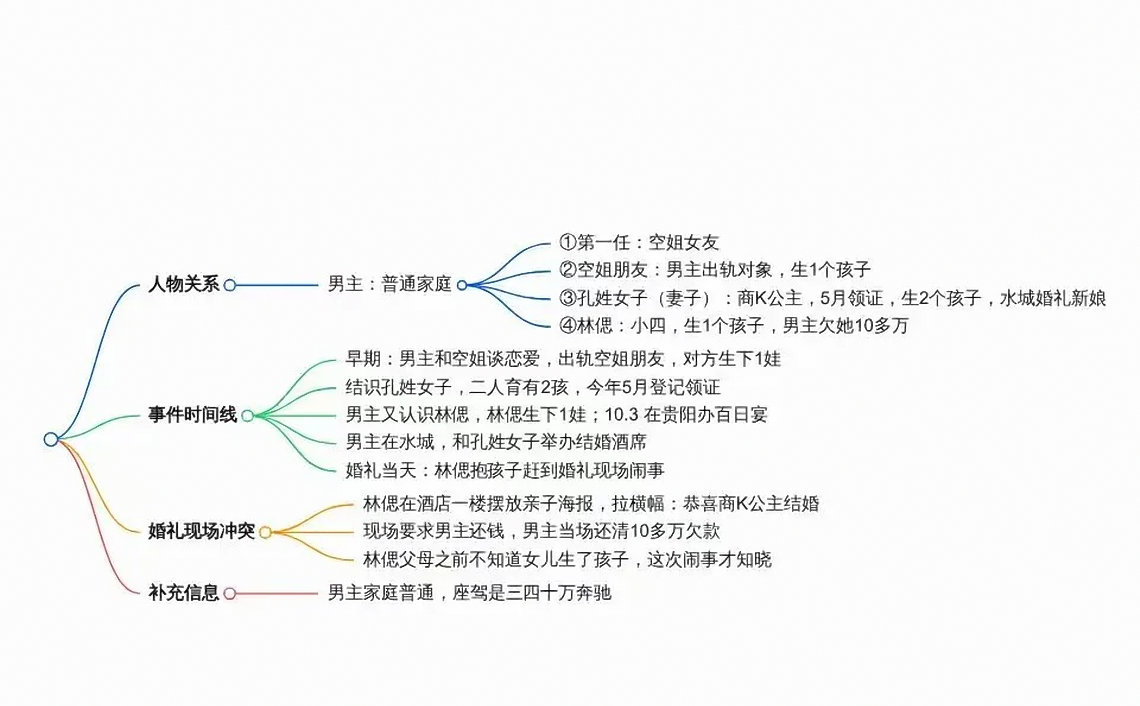 #楼上百日宴楼下婚宴最无辜的是孩子#这个事情有网友总结了思维导图，以便大家理解。这个大哥真的有点东西