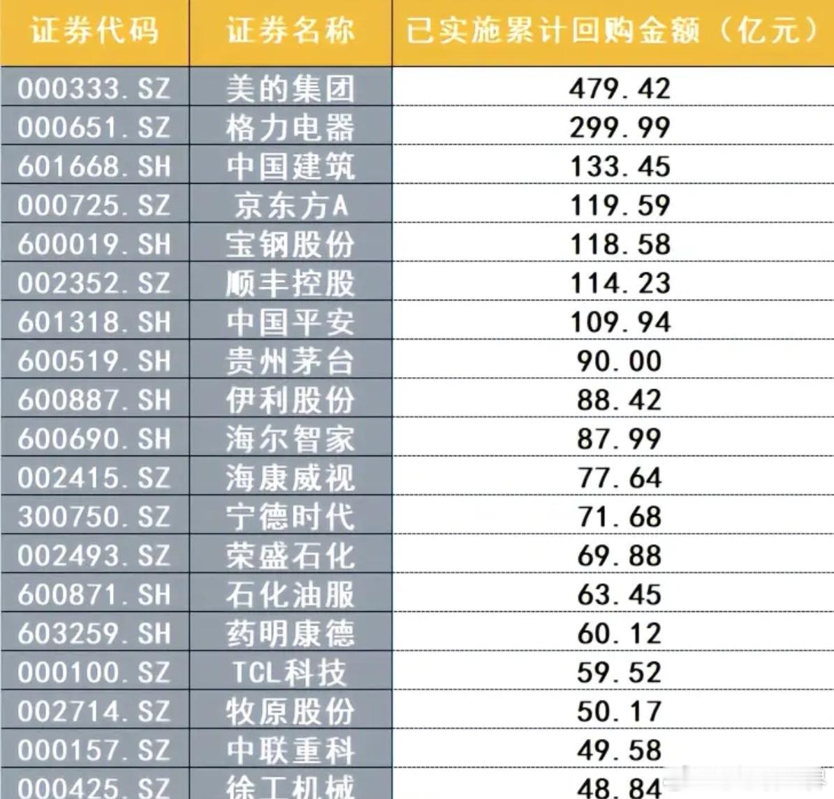 美的成A股累计回购金额最高公司喜欢价值投资的人应该比较喜欢美的。我也买过几次，每